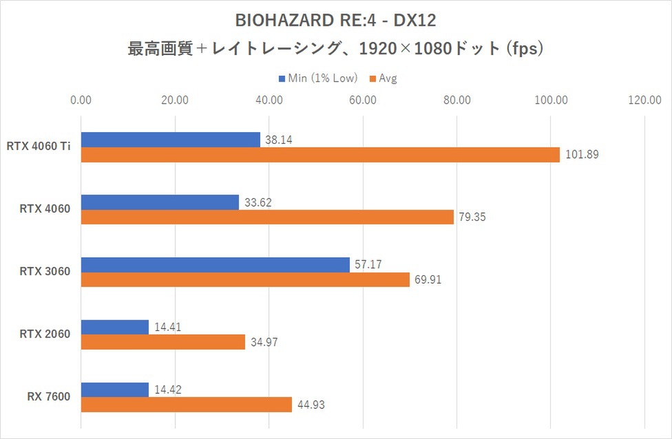 DLSS FGが使えて5万円って実際どうなの？GeForce RTX 4060レビュー【後編】