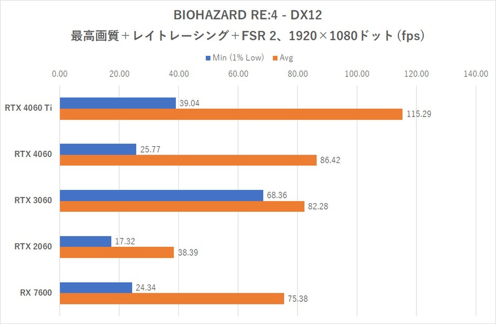 DLSS FGが使えて5万円って実際どうなの？GeForce RTX 4060レビュー【後編】