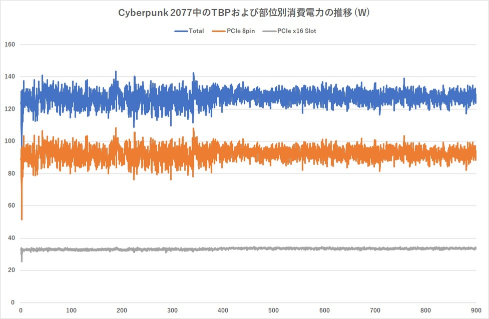 DLSS FGが使えて5万円って実際どうなの？GeForce RTX 4060レビュー【後編】