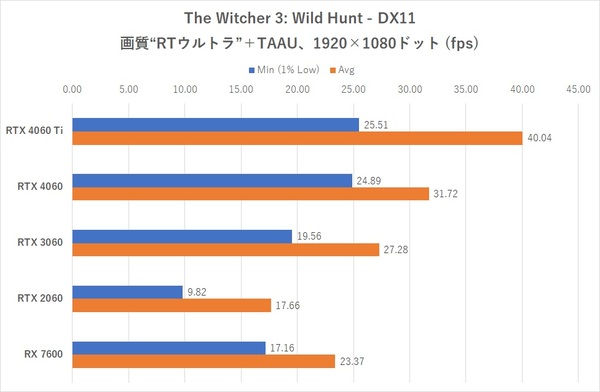 DLSS FGが使えて5万円って実際どうなの？GeForce RTX 4060レビュー【後編】