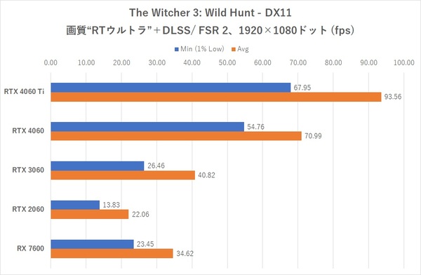 DLSS FGが使えて5万円って実際どうなの？GeForce RTX 4060レビュー【後編】