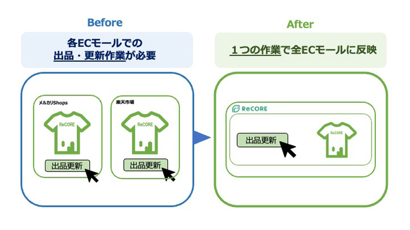 クラウドPOSシステム「ReCORE」のEC管理機能がバージョンアップ