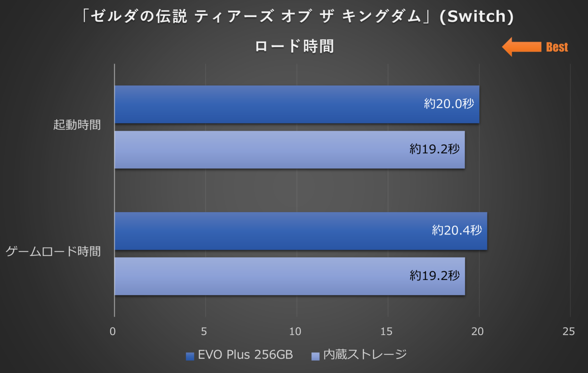 Switchの容量確保は「Samsung microSD EVO Plus」で決まり！