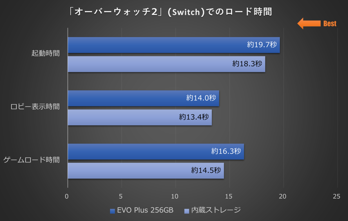 Switchの容量確保は「Samsung microSD EVO Plus」で決まり！