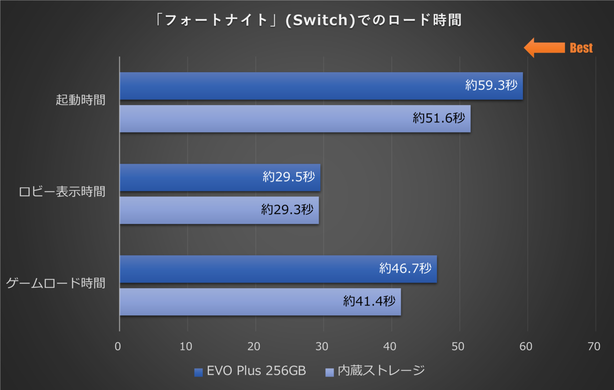 Switchの容量確保は「Samsung microSD EVO Plus」で決まり！