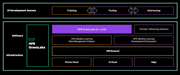 生成AI向けスパコンクラウド「HPE GreenLake for LLMs」とはどんなものか