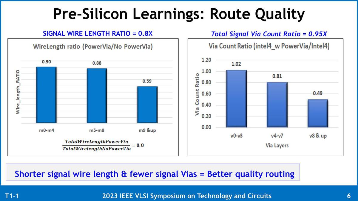 CPU革命! 裏面電源供給技術PowerViaのテスト実装に成功