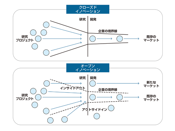 オープンイノベーション活動：プロセスとして知るべきWFGMモデル（Want, Find, Get, Manage） (1/2) : - ASCII  STARTUP