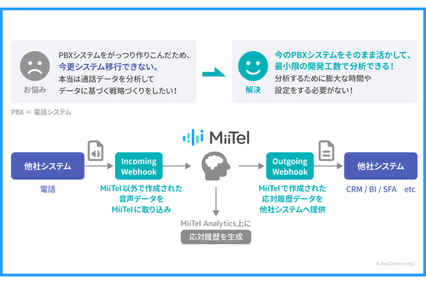 レブコム、音声解析AI電話「MiiTel」に他社電話データの分析や他社システムへのデータ送信機能を追加