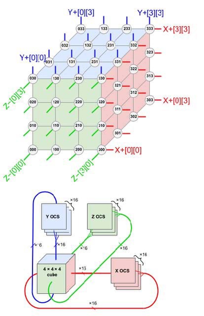 Google TPU v4