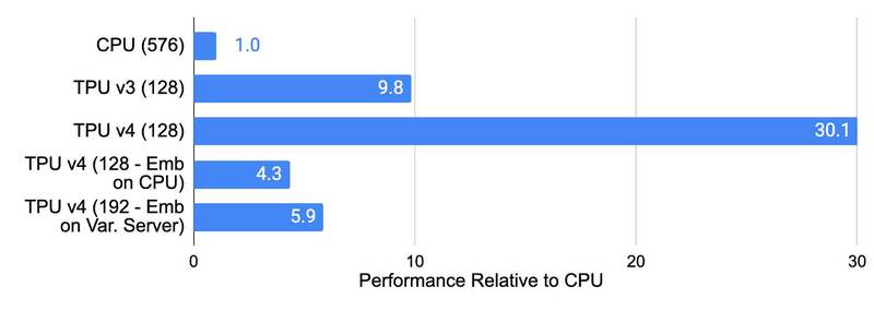 Google TPU v4