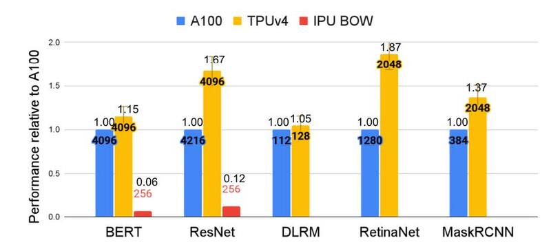 Google TPU v4