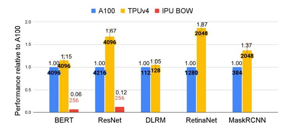 Google TPU v4