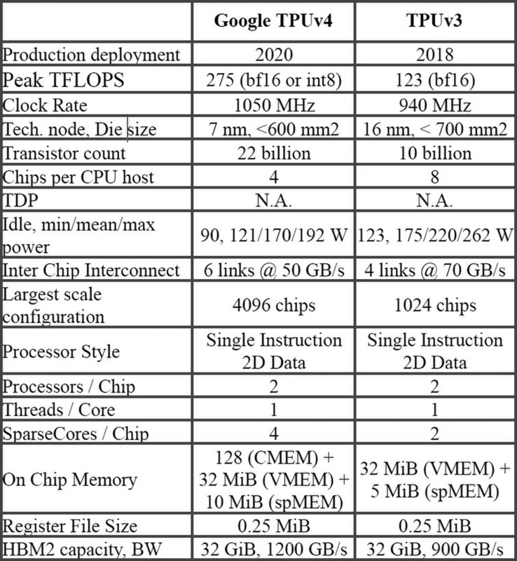 Google TPU v4