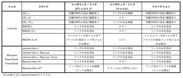 Windowsにおけるファイルリンクについてあらためて説明する