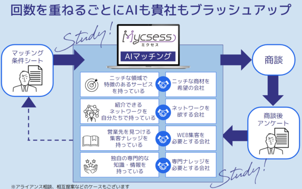 AIマッチング