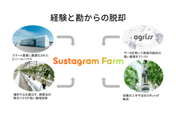 AGRISTとタカミヤ、ロボットとAIを活用した自動化農業システムパッケージ「Sustagram Farm」を販売開始