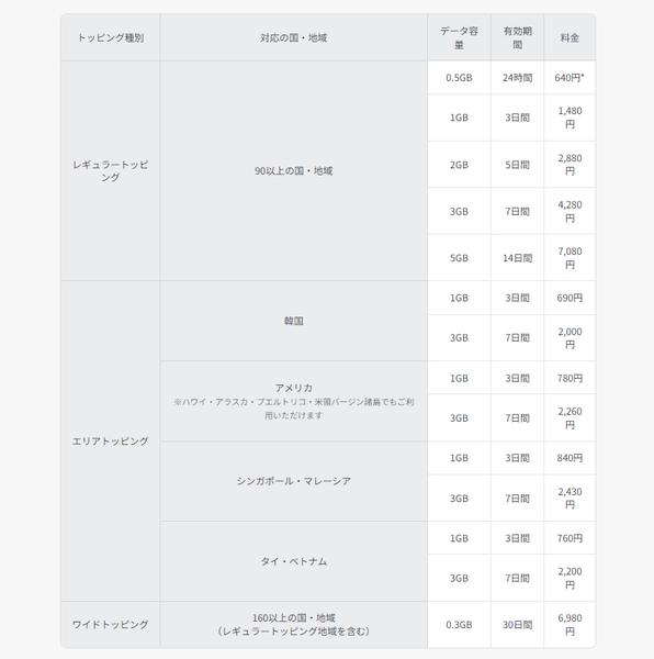 行くぞ、海外！ すぐに使えて、国際ローミングでも有利な格安SIMはどれ？