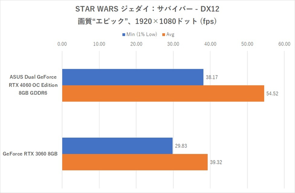 コンパクトな2連ファンのRTX 4060、ゲーム10本で実力検証