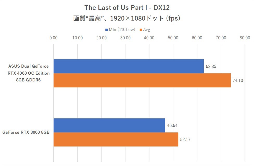 コンパクトな2連ファンのRTX 4060、ゲーム10本で実力検証