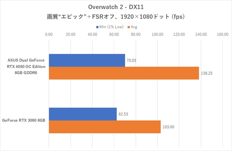 コンパクトな2連ファンのRTX 4060、ゲーム10本で実力検証