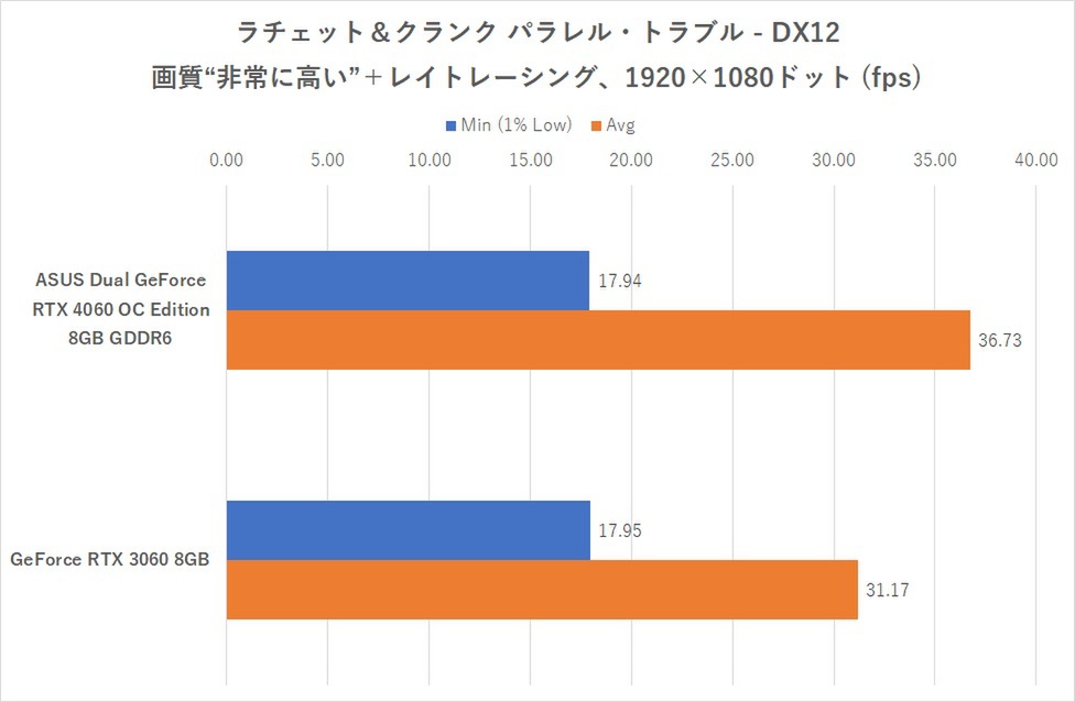 コンパクトな2連ファンのRTX 4060、ゲーム10本で実力検証