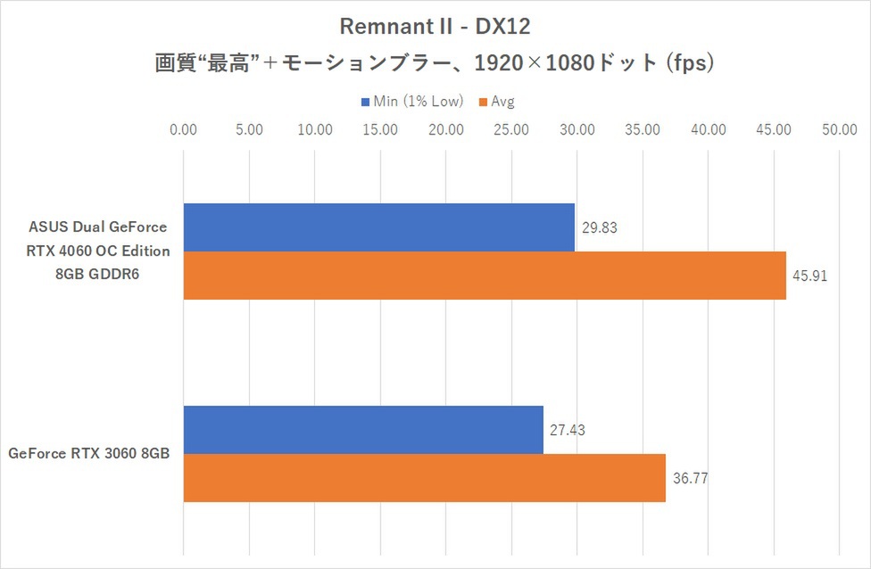 コンパクトな2連ファンのRTX 4060、ゲーム10本で実力検証