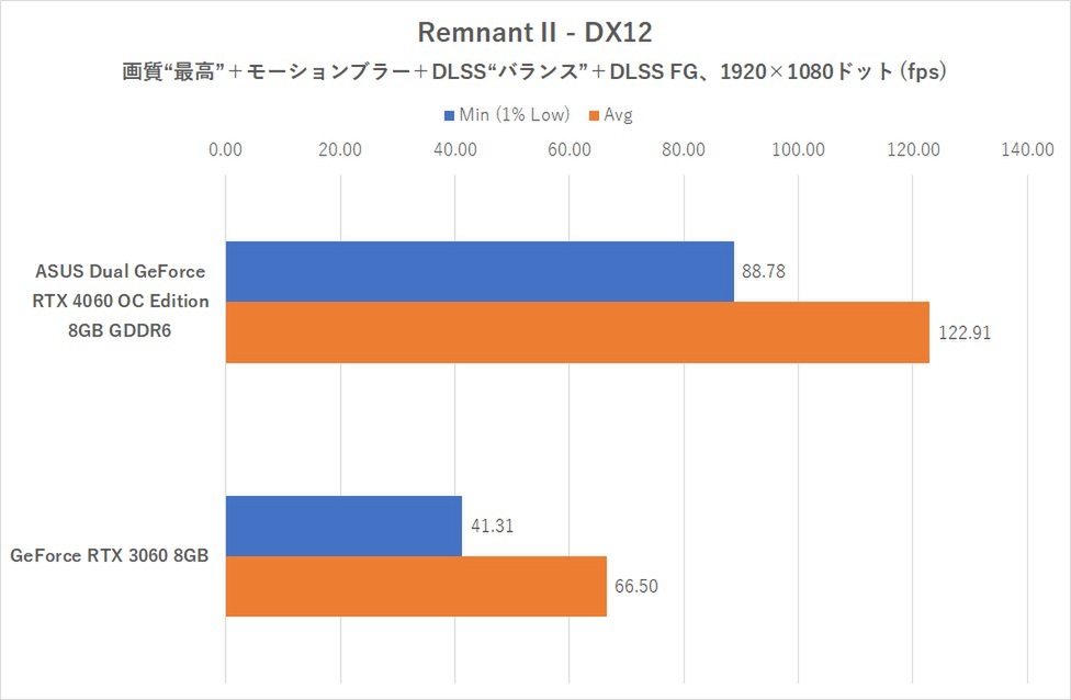 コンパクトな2連ファンのRTX 4060、ゲーム10本で実力検証