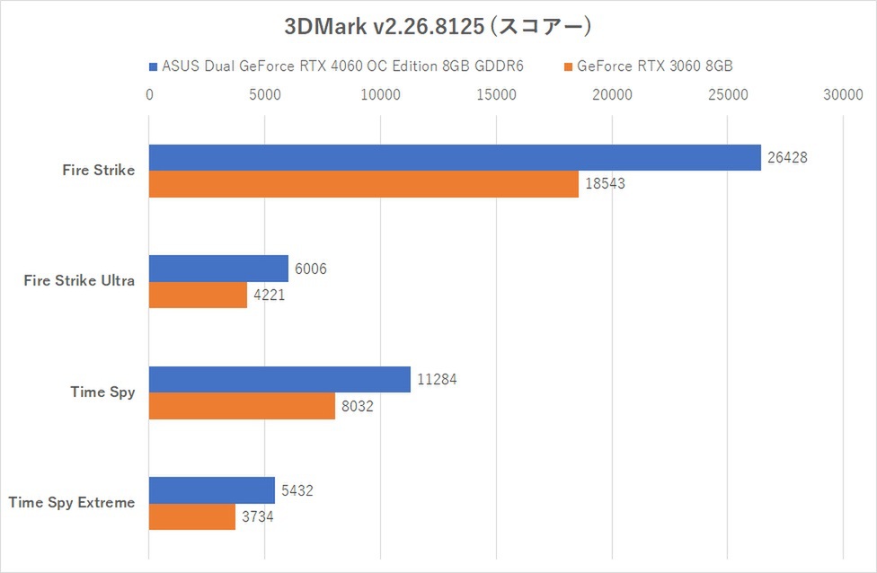 コンパクトな2連ファンのRTX 4060、ゲーム10本で実力検証