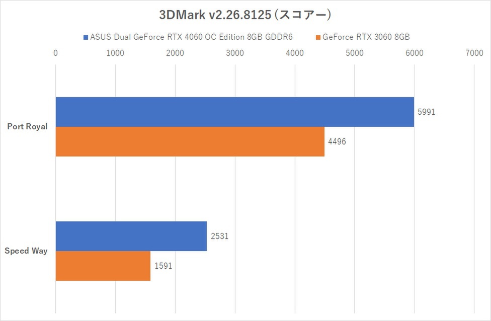 コンパクトな2連ファンのRTX 4060、ゲーム10本で実力検証