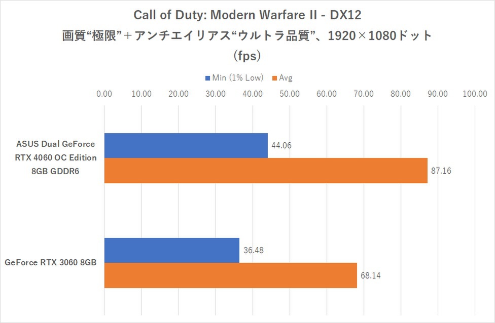 コンパクトな2連ファンのRTX 4060、ゲーム10本で実力検証