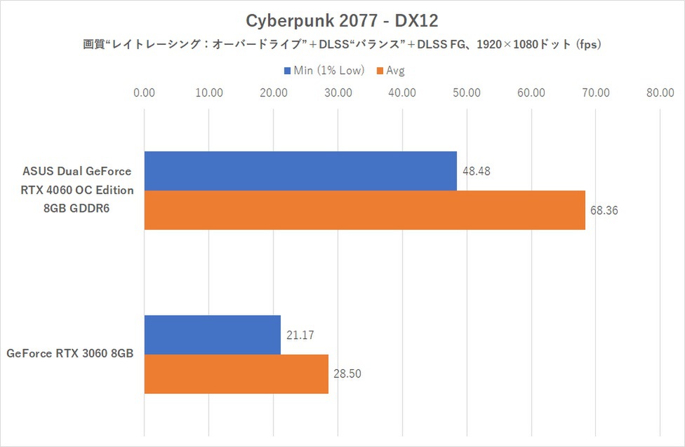 コンパクトな2連ファンのRTX 4060、ゲーム10本で実力検証