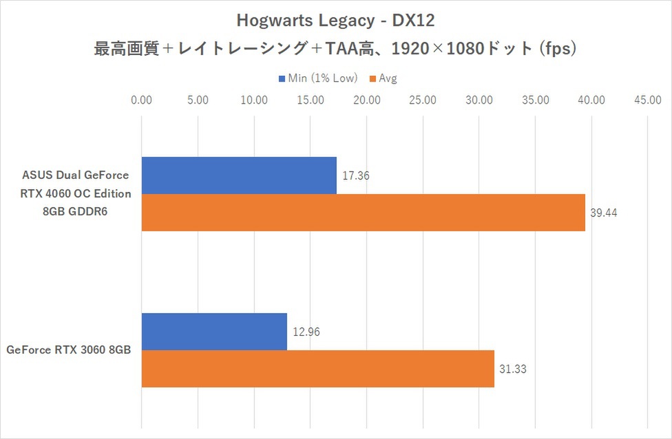 コンパクトな2連ファンのRTX 4060、ゲーム10本で実力検証