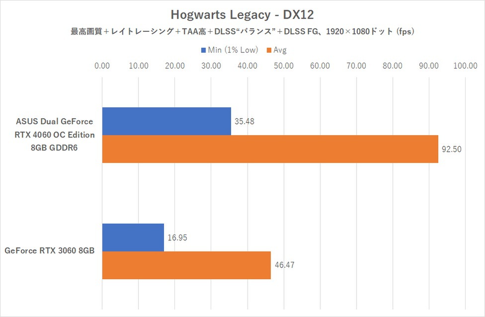 コンパクトな2連ファンのRTX 4060、ゲーム10本で実力検証