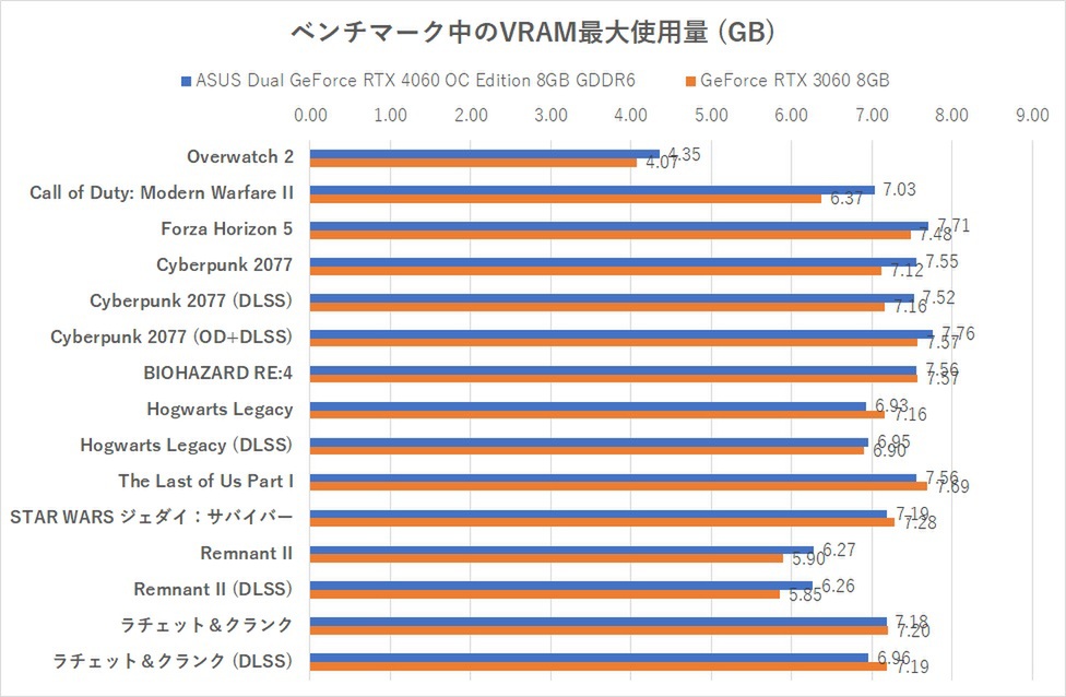 コンパクトな2連ファンのRTX 4060、ゲーム10本で実力検証