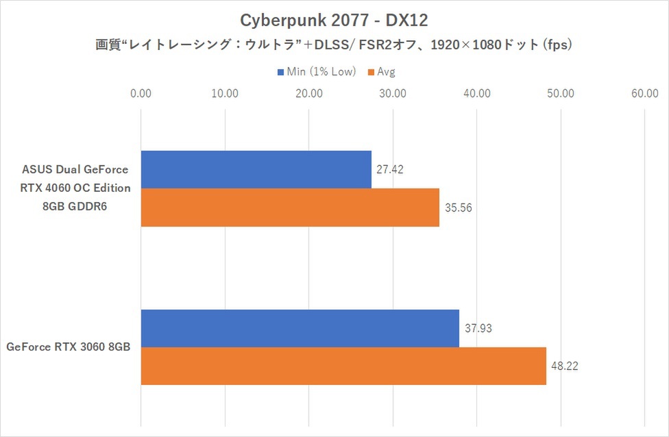 コンパクトな2連ファンのRTX 4060、ゲーム10本で実力検証