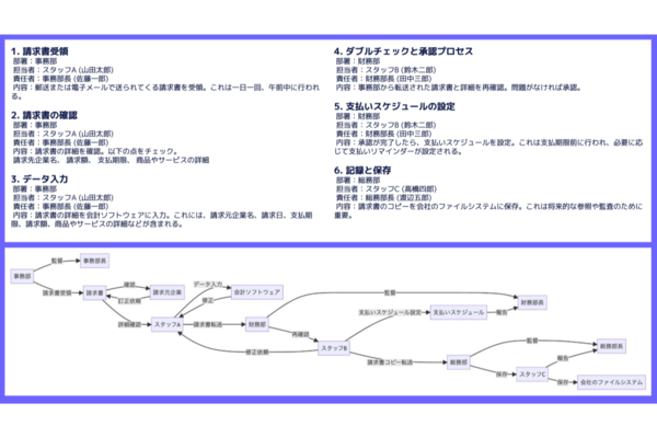 ジュリオ、文章をフローチャートに変換する「図形生成AI」を開発