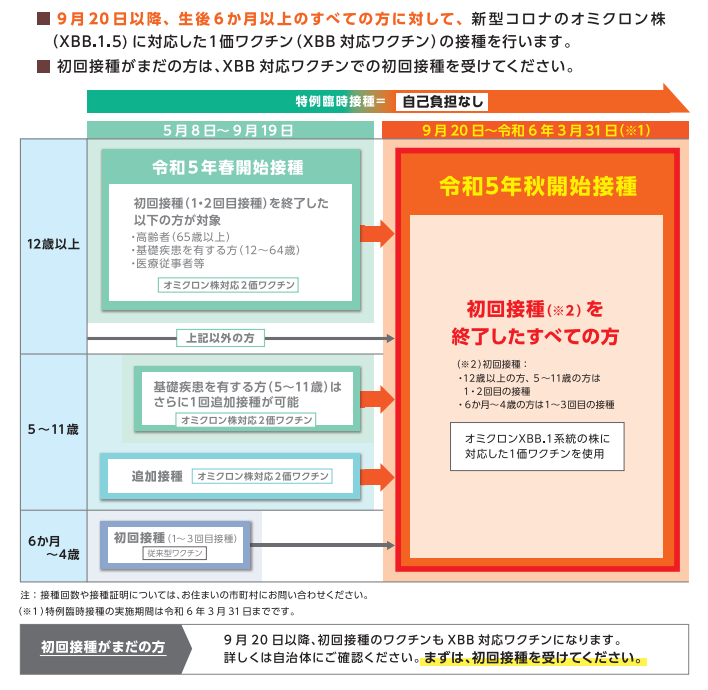 令和5年秋開始接種の案内（出典：厚生労働省ニュースリリース）