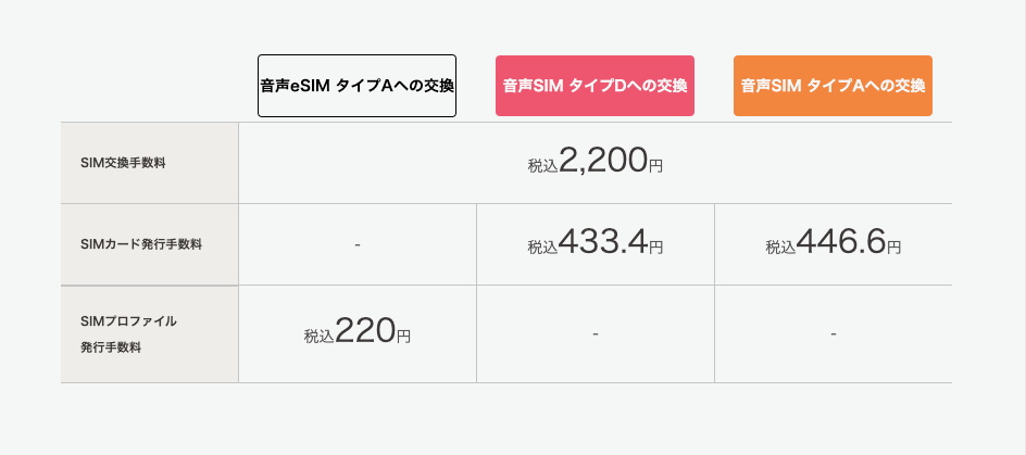 SIMの交換に関する手数料一覧