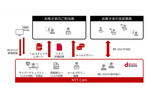 NTT Com、中小企業向けにサイバーセキュリティー対策を支援する「あんしんセキュリティ&YOROZU相談」提供開始