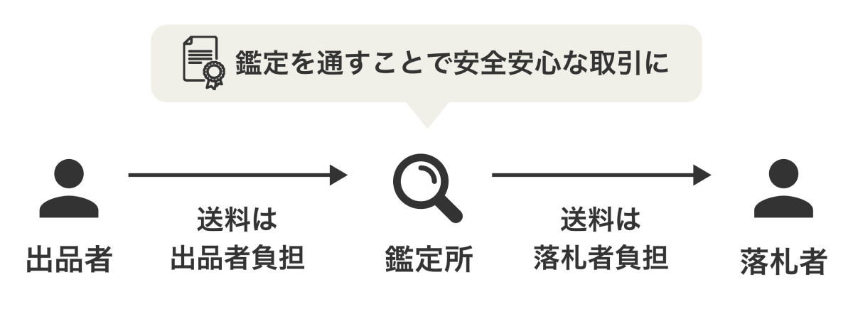 真贋鑑定サービスの利用イメージ