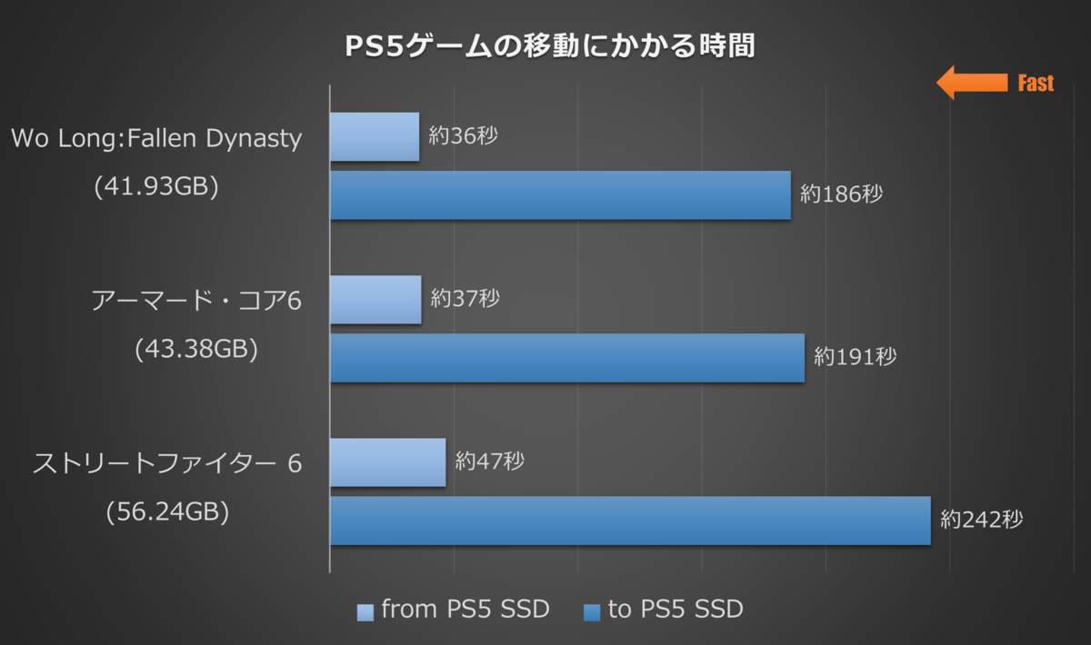 Samsung 990 PROの4TBモデルは速度も容量も最高峰、PS5最強の増設SSDだ