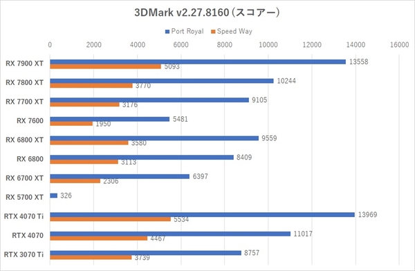 Radeon RX 7700 XT/ RX 7800 XT