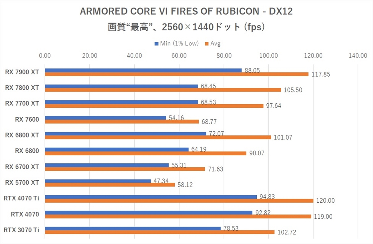 Radeon RX 7700 XT/ RX 7800 XT