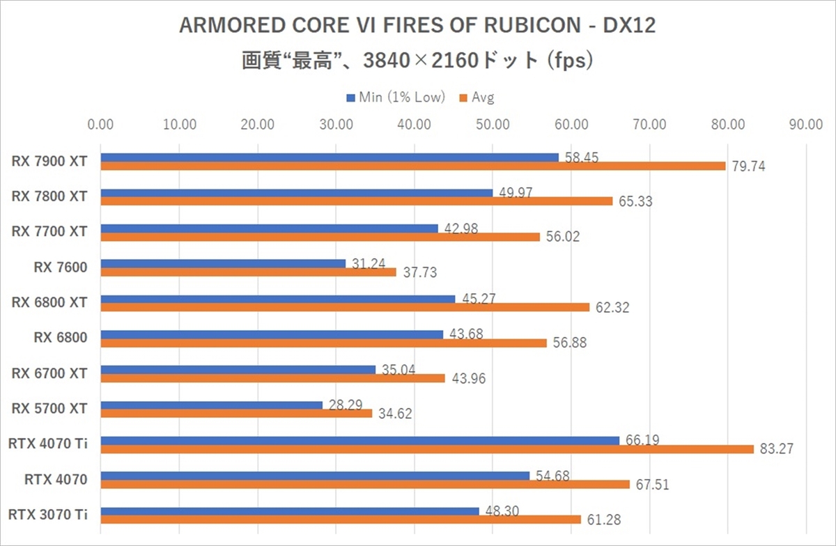 Radeon RX 7700 XT/ RX 7800 XT