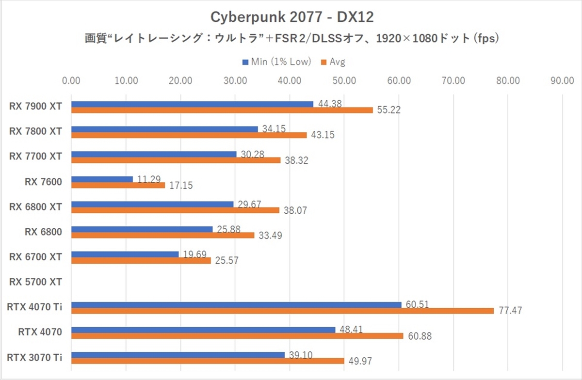 Radeon RX 7700 XT/ RX 7800 XT