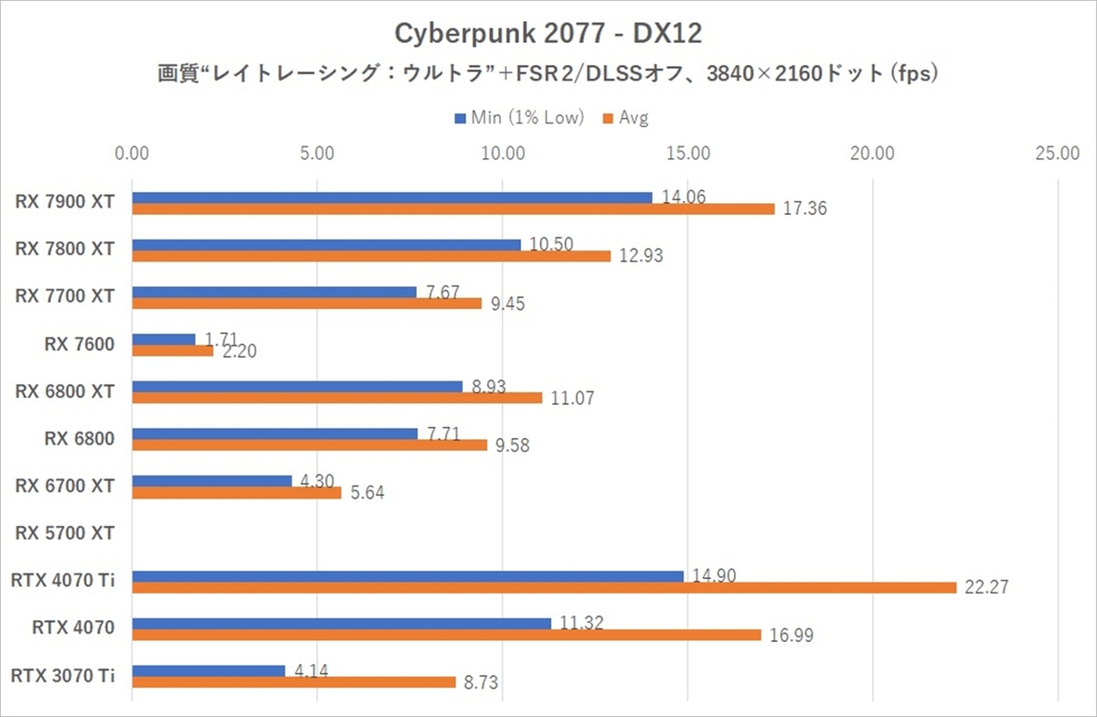 Radeon RX 7700 XT/ RX 7800 XT