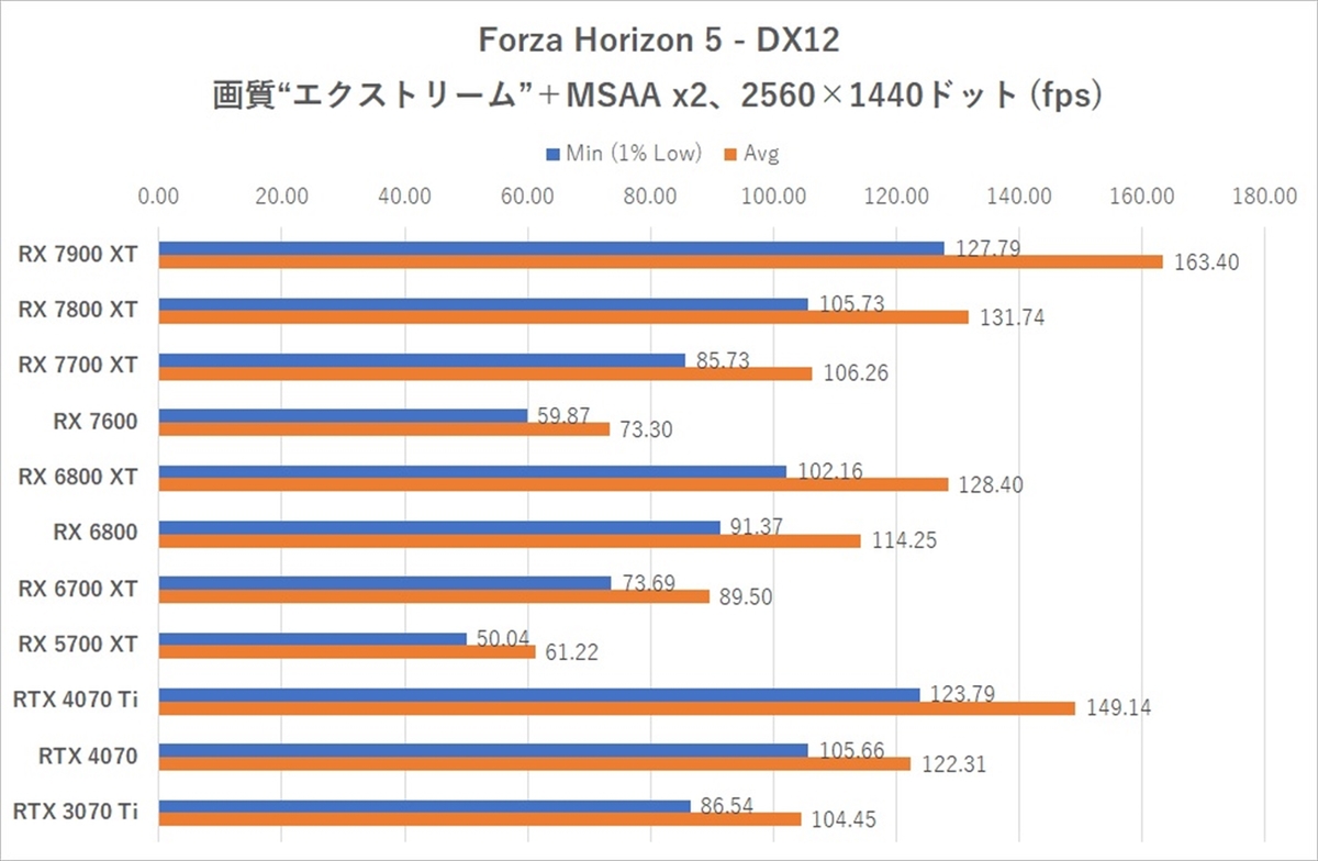 Radeon RX 7700 XT/ RX 7800 XT