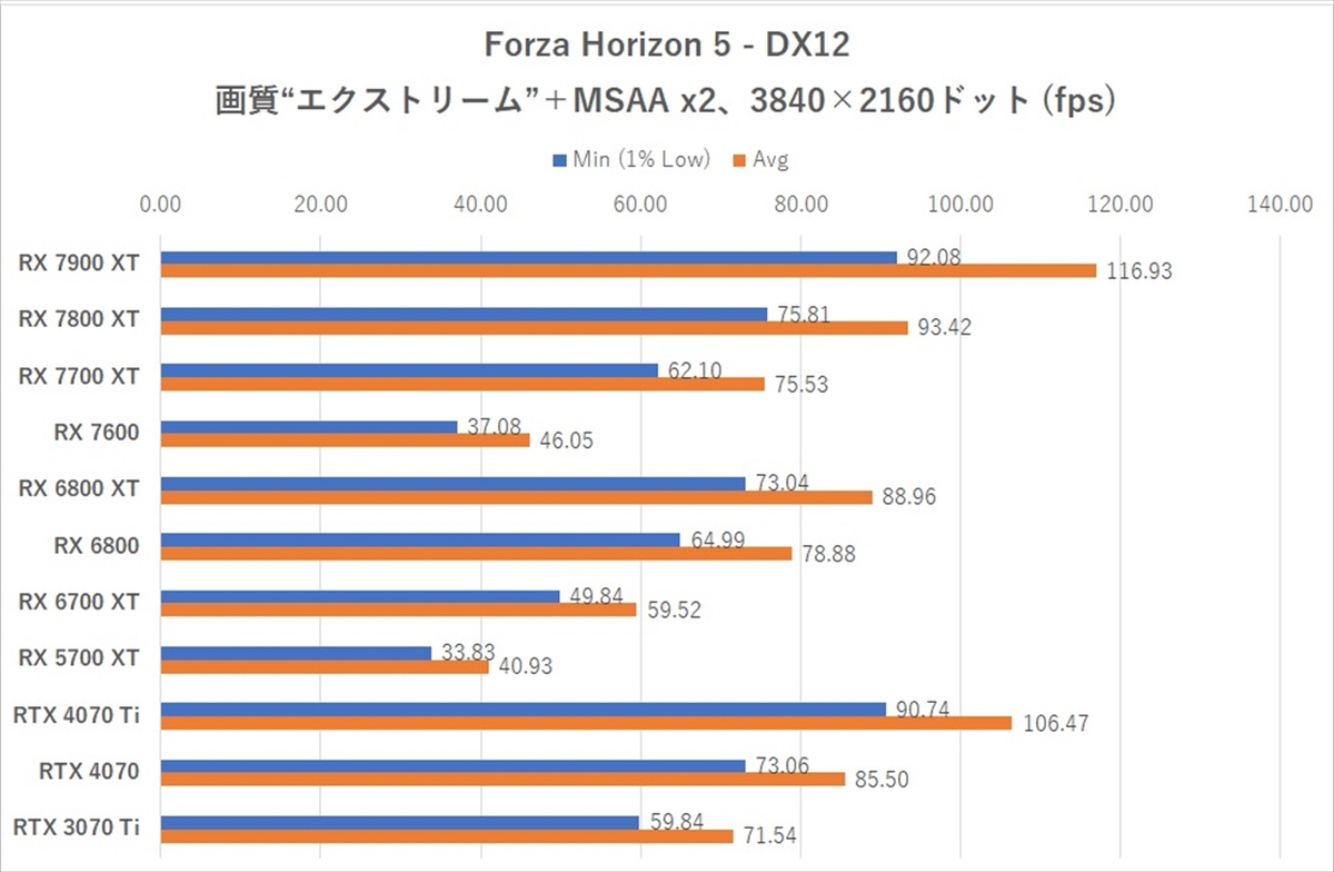 Radeon RX 7700 XT/ RX 7800 XT