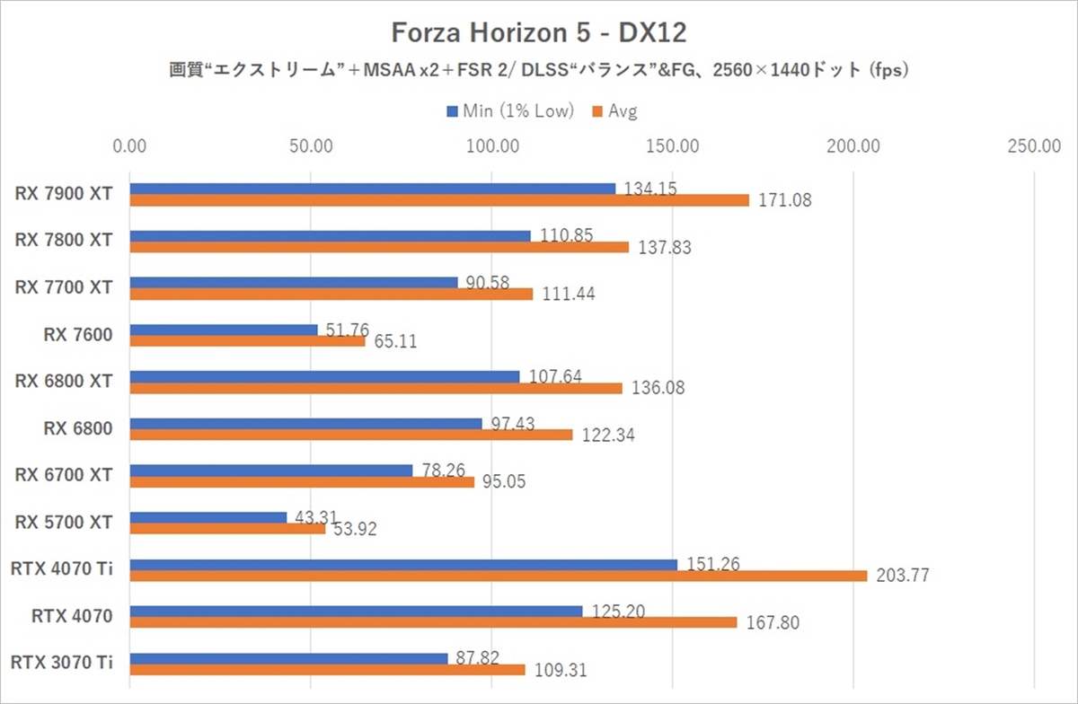 Radeon RX 7700 XT/ RX 7800 XT